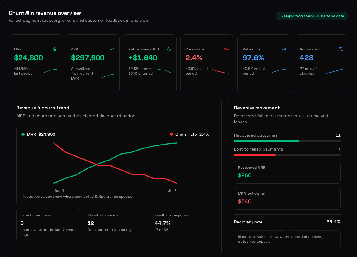 ChurnWin dashboard preview with revenue, churn, and failed-payment recovery views